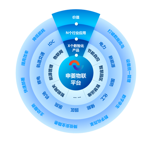 荣誉加冕，砥砺前行 申菱物联入选国家工信部工业互联网试点示范名单，彰显工业互联网数据服务实力